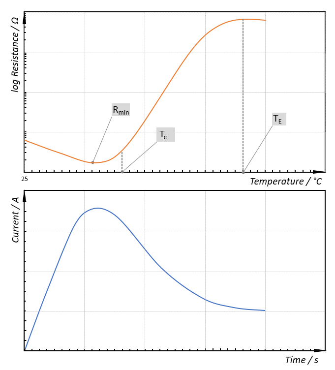 Diagram PTC