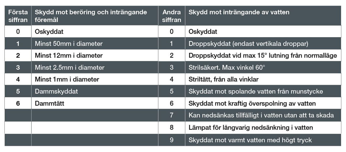 Tabell över IP-klassningar