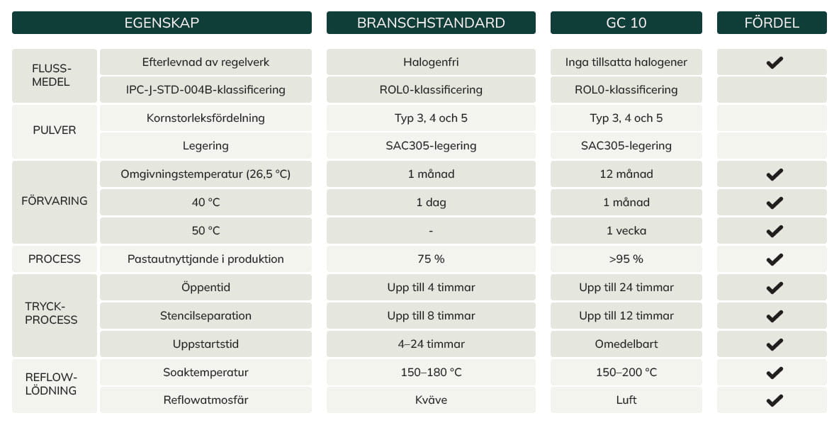 Harimatecs mest avancerade lödpasta Multicore GC10 T5