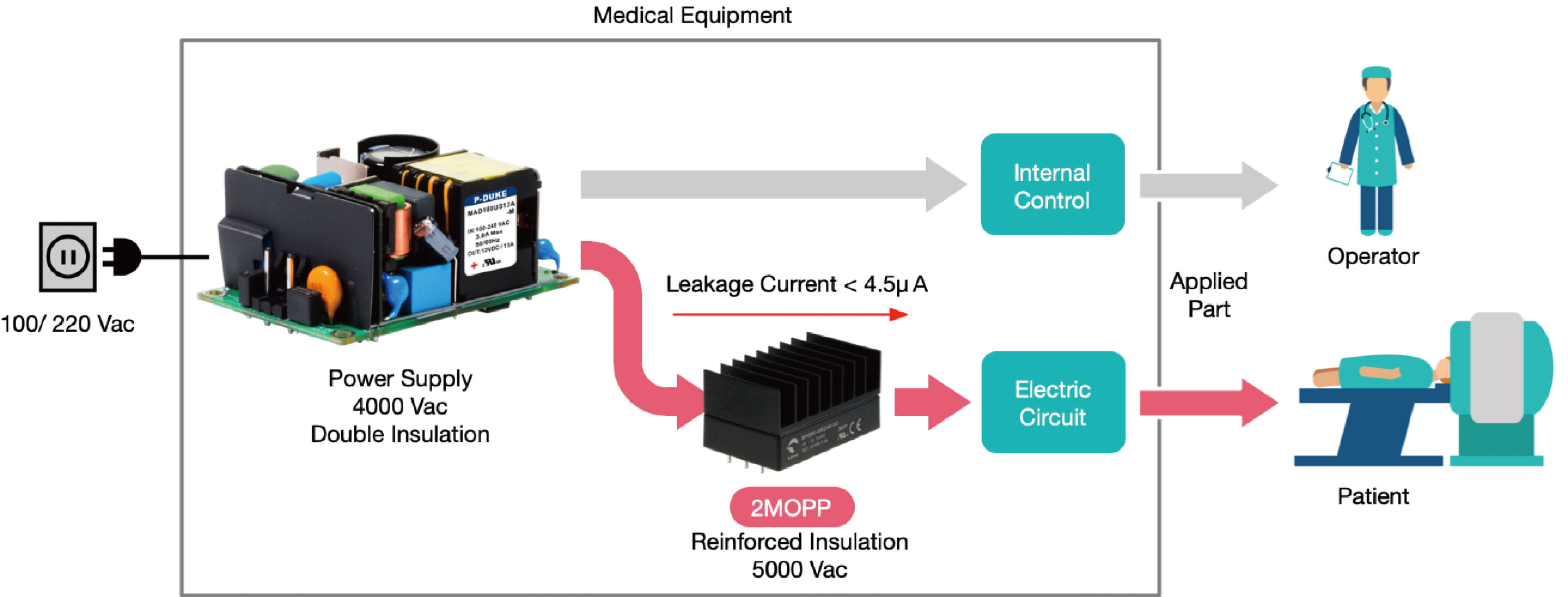 Kraven för medicinsk kraft-elektronik diagram